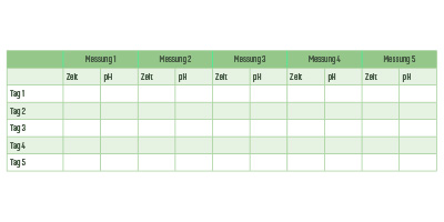 pH-Wert-Tabelle
